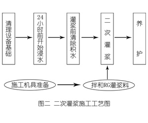 寿县灌浆料施工工艺—文字完整版